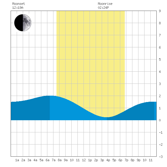 Pine Island tide chart for Wednesday, October 29, 2025