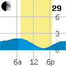 Pine Island tide chart for Wednesday, October 29, 2025