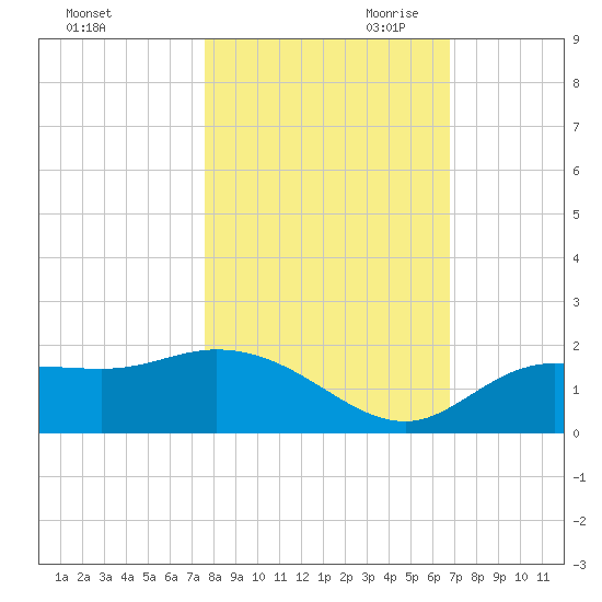 Pine Island tide chart for Thursday, October 30, 2025