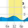 Pine Island tide chart for Friday, October 3, 2025