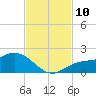 Pine Island tide chart for Monday, November 10, 2025