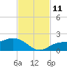 Pine Island tide chart for Tuesday, November 11, 2025
