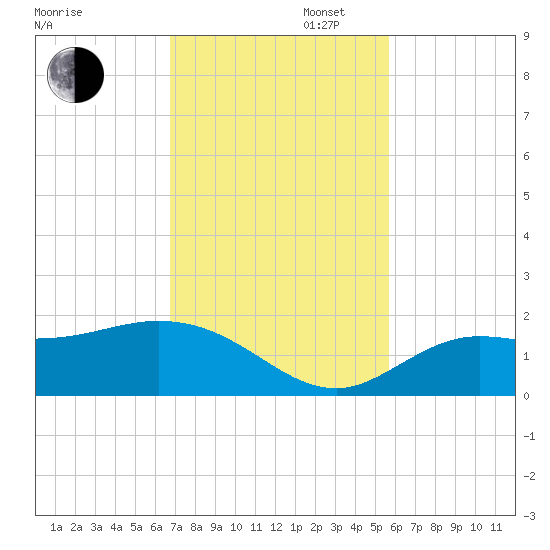 Pine Island tide chart for Wednesday, November 12, 2025