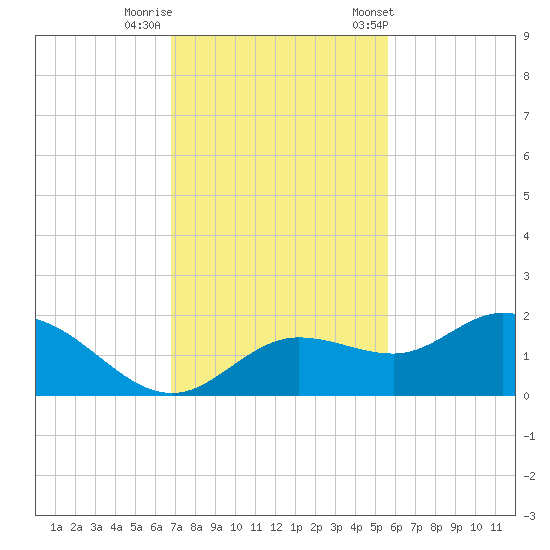 Pine Island tide chart for Monday, November 17, 2025