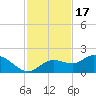Pine Island tide chart for Monday, November 17, 2025