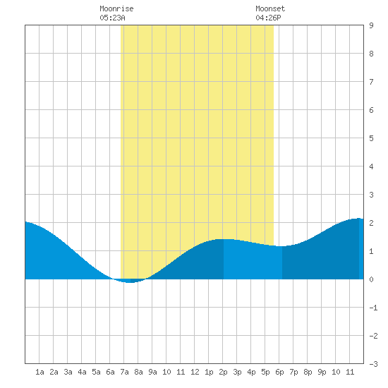 Pine Island tide chart for Tuesday, November 18, 2025