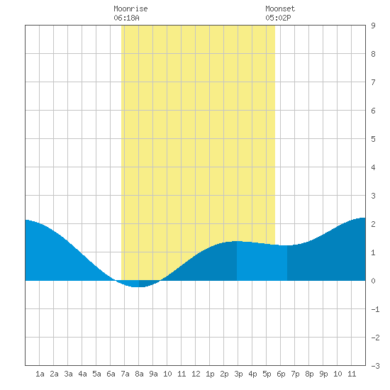 Pine Island tide chart for Wednesday, November 19, 2025