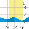 Pine Island tide chart for Saturday, November 1, 2025