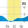 Pine Island tide chart for Friday, November 21, 2025