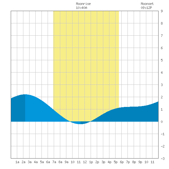 Pine Island tide chart for Monday, November 24, 2025