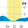 Pine Island tide chart for Monday, November 24, 2025