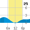 Pine Island tide chart for Tuesday, November 25, 2025