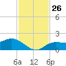 Pine Island tide chart for Wednesday, November 26, 2025