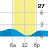 Pine Island tide chart for Thursday, November 27, 2025