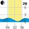 Pine Island tide chart for Friday, November 28, 2025