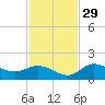 Pine Island tide chart for Saturday, November 29, 2025