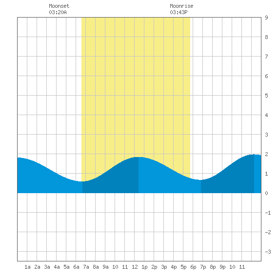Pine Island tide chart for Sunday, November 2, 2025