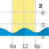 Pine Island tide chart for Sunday, November 2, 2025