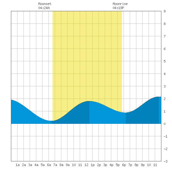 Pine Island tide chart for Monday, November 3, 2025