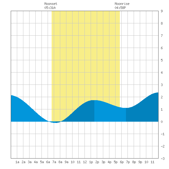 Pine Island tide chart for Tuesday, November 4, 2025