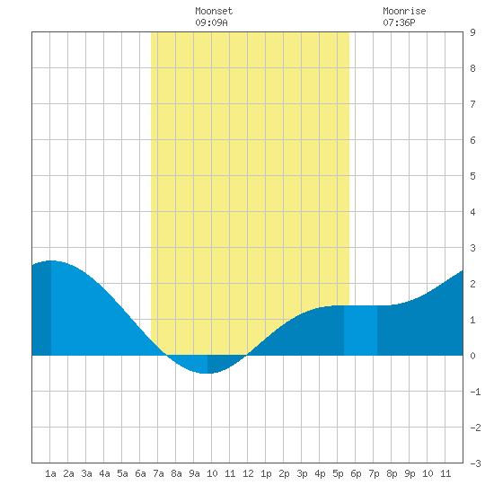 Pine Island tide chart for Friday, November 7, 2025