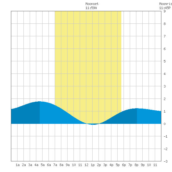Pine Island tide chart for Wednesday, December 10, 2025