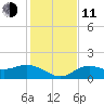 Pine Island tide chart for Thursday, December 11, 2025
