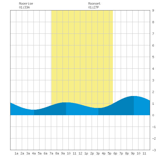 Pine Island tide chart for Saturday, December 13, 2025