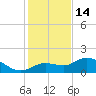 Pine Island tide chart for Sunday, December 14, 2025