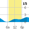 Pine Island tide chart for Monday, December 15, 2025