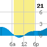 Pine Island tide chart for Sunday, December 21, 2025