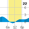 Pine Island tide chart for Monday, December 22, 2025