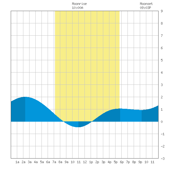 Pine Island tide chart for Tuesday, December 23, 2025