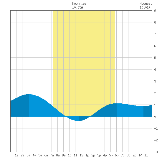Pine Island tide chart for Wednesday, December 24, 2025