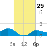 Pine Island tide chart for Thursday, December 25, 2025