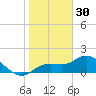 Pine Island tide chart for Tuesday, December 30, 2025
