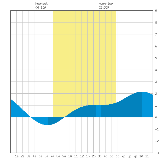 Pine Island tide chart for Wednesday, December 31, 2025