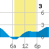 Pine Island tide chart for Wednesday, December 3, 2025