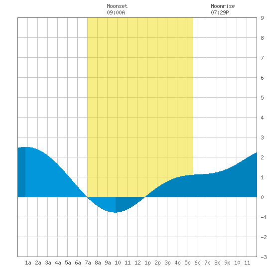 Pine Island tide chart for Saturday, December 6, 2025