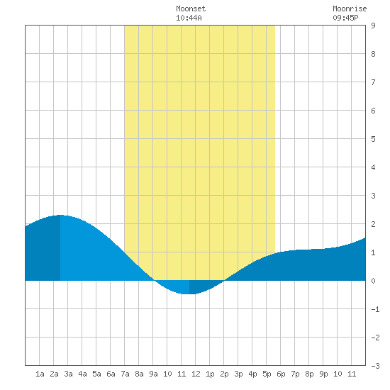 Pine Island tide chart for Monday, December 8, 2025