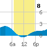 Pine Island tide chart for Monday, December 8, 2025