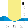 Pine Island tide chart for Tuesday, December 9, 2025