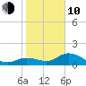 Pine Island tide chart for Saturday, January 10, 2026