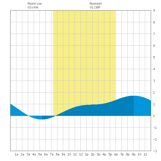 Pine Island tide chart for Tuesday, January 13, 2026