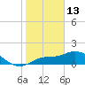 Pine Island tide chart for Tuesday, January 13, 2026