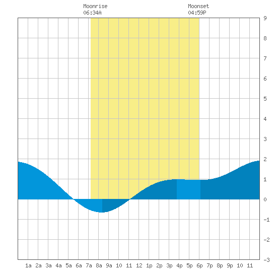 Pine Island tide chart for Saturday, January 17, 2026