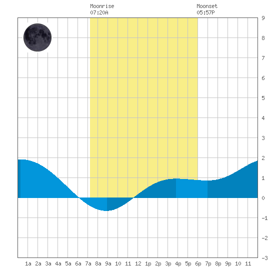 Pine Island tide chart for Sunday, January 18, 2026