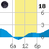 Pine Island tide chart for Sunday, January 18, 2026