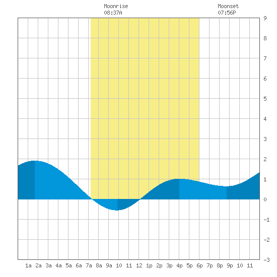 Pine Island tide chart for Tuesday, January 20, 2026