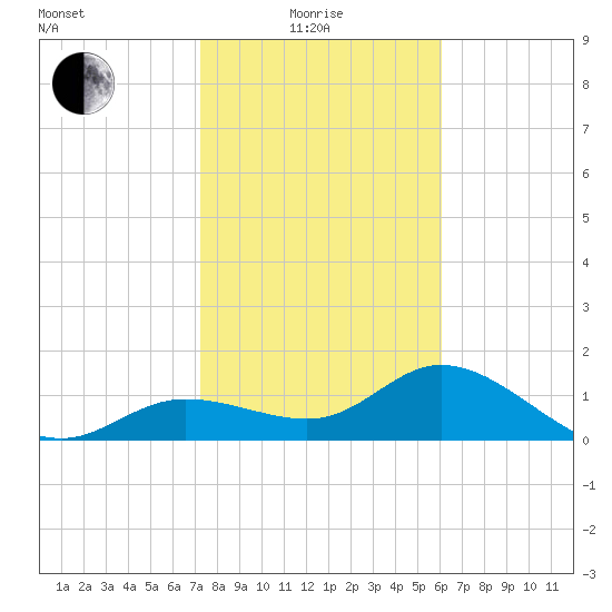Pine Island tide chart for Sunday, January 25, 2026